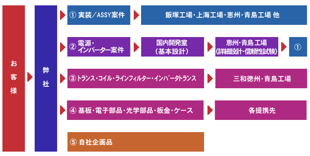 事業の流れ